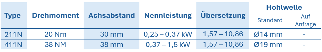 Tabelle mit technischen Daten zu Edelstahl-Stirnradgetriebe RCN, zeigt Typ, Drehmoment, Achsabstand, Nennleistung, &Uuml;bersetzung und Hohlwellendurchmesser