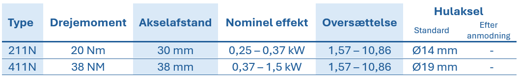 Tabel med tekniske data for RCN-tandhjulsgear i rustfrit st&aring;l, der viser type, drejningsmoment, akselafstand, nominel effekt, gearforhold og hulakslens diameter