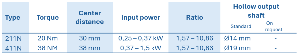Table containing technical specifications for RCN stainless steel helical gearboxes, showing model, torque, center distance, rated power, gear ratio, and hollow shaft diameter
