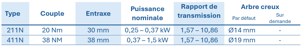 Tableau pr&eacute;sentant les caract&eacute;ristiques techniques des r&eacute;ducteurs &agrave; engrenages cylindriques en acier inoxydable RCN, indiquant le type, le couple, l'entraxe, la puissance nominale, le rapport de r&eacute;duction et le diam&egrave;tre de l'arbre creux