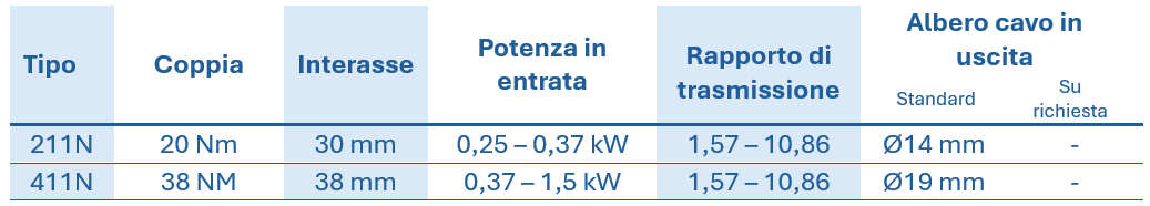 Tabella con i dati tecnici dei riduttori ad ingranaggi cilindrici in acciaio inossidabile serie RCN, che riporta il tipo, la coppia, la distanza tra gli assi, la potenza nominale, il rapporto di trasmissione e il diametro dell'albero cavo