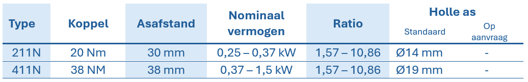 Tabel met technische gegevens van de RCN-tandwielkasten van roestvrij staal, met vermelding van type, koppel, asafstand, nominaal vermogen, overbrengingsverhouding en diameter van de holle as