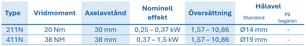 Tabell med tekniska data f&ouml;r RCN-cylinderv&auml;xell&aring;dor i rostfritt st&aring;l, visar typ, vridmoment, axelavst&aring;nd, nominell effekt och ih&aring;lig axeldiameter